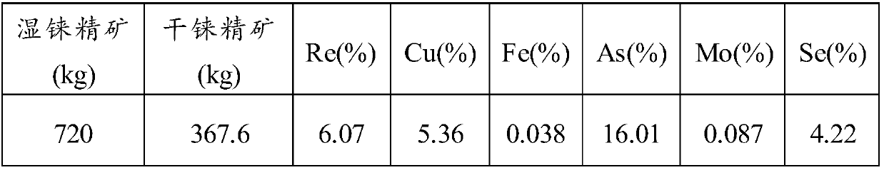 A kind of method for reclaiming rhenium in rhenium concentrate