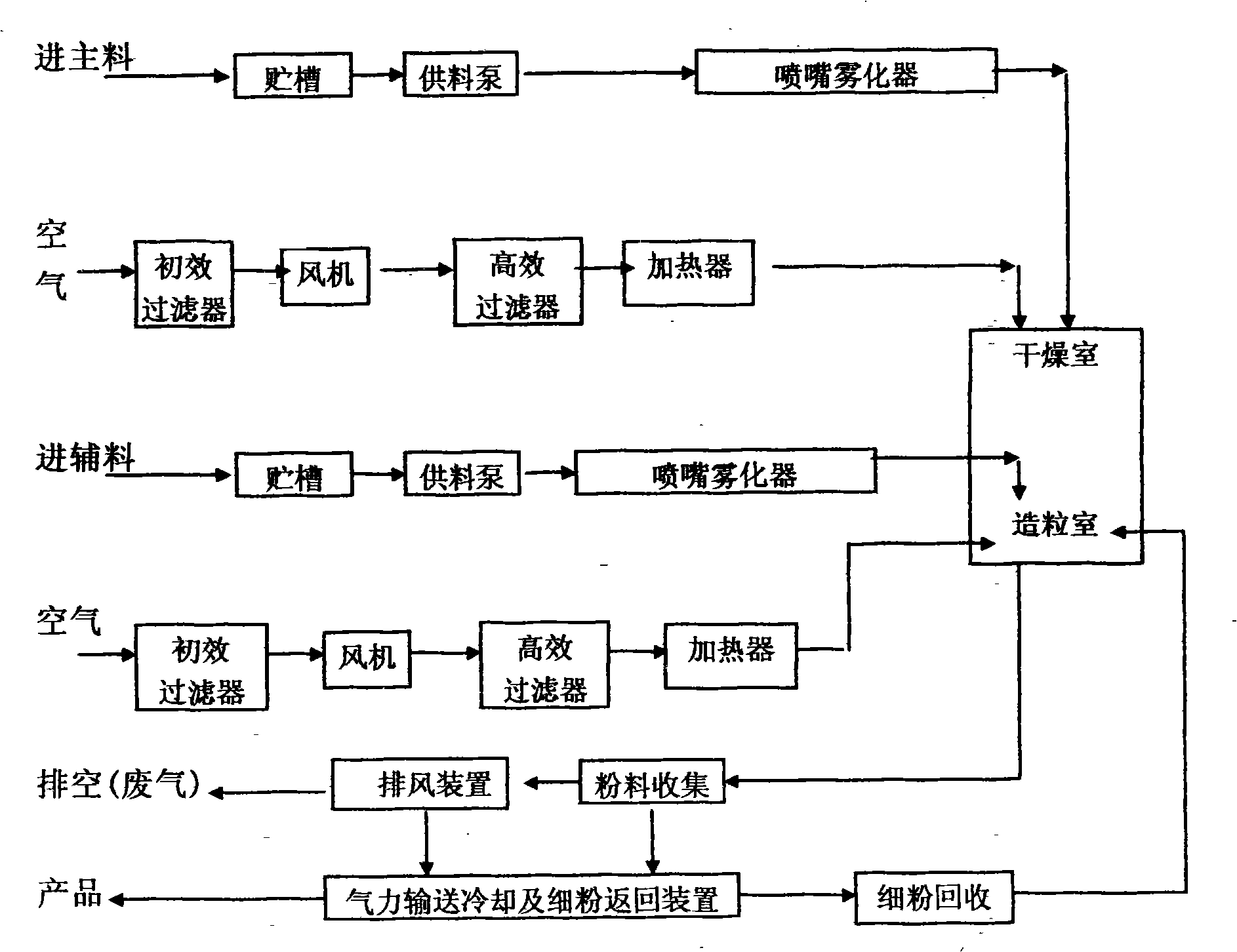 Technique for producing grain with one-step method containing atomization, fluidization, granulation and dessication