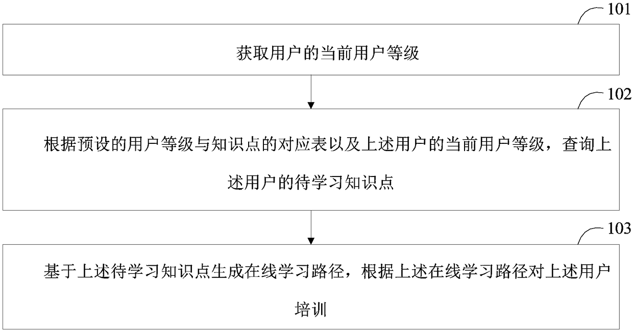 Training management method, training management device and electronic equipment