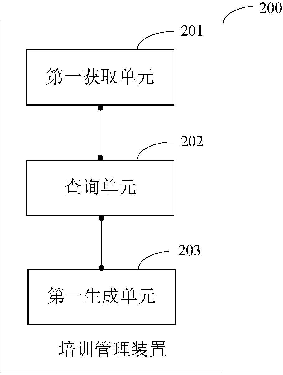 Training management method, training management device and electronic equipment