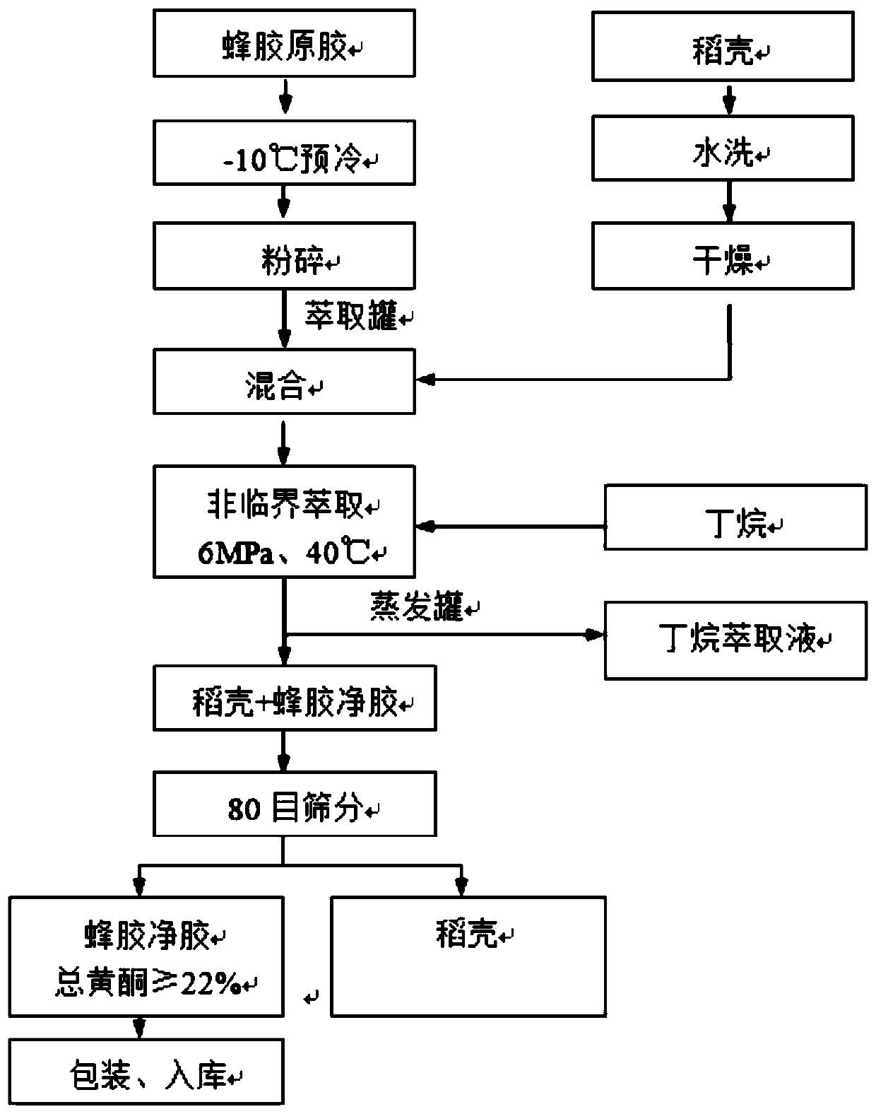 A kind of comprehensive extraction and utilization production process of propolis