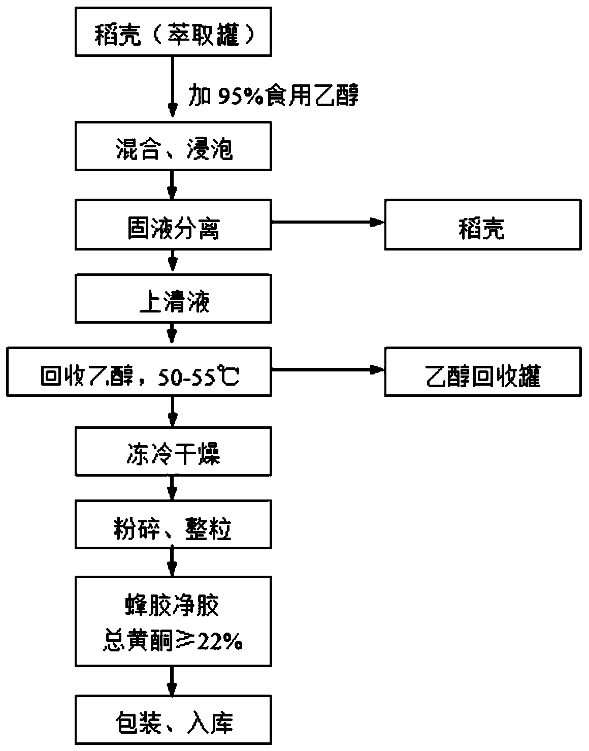 A kind of comprehensive extraction and utilization production process of propolis