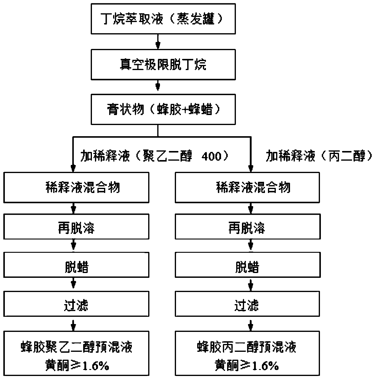 A kind of comprehensive extraction and utilization production process of propolis