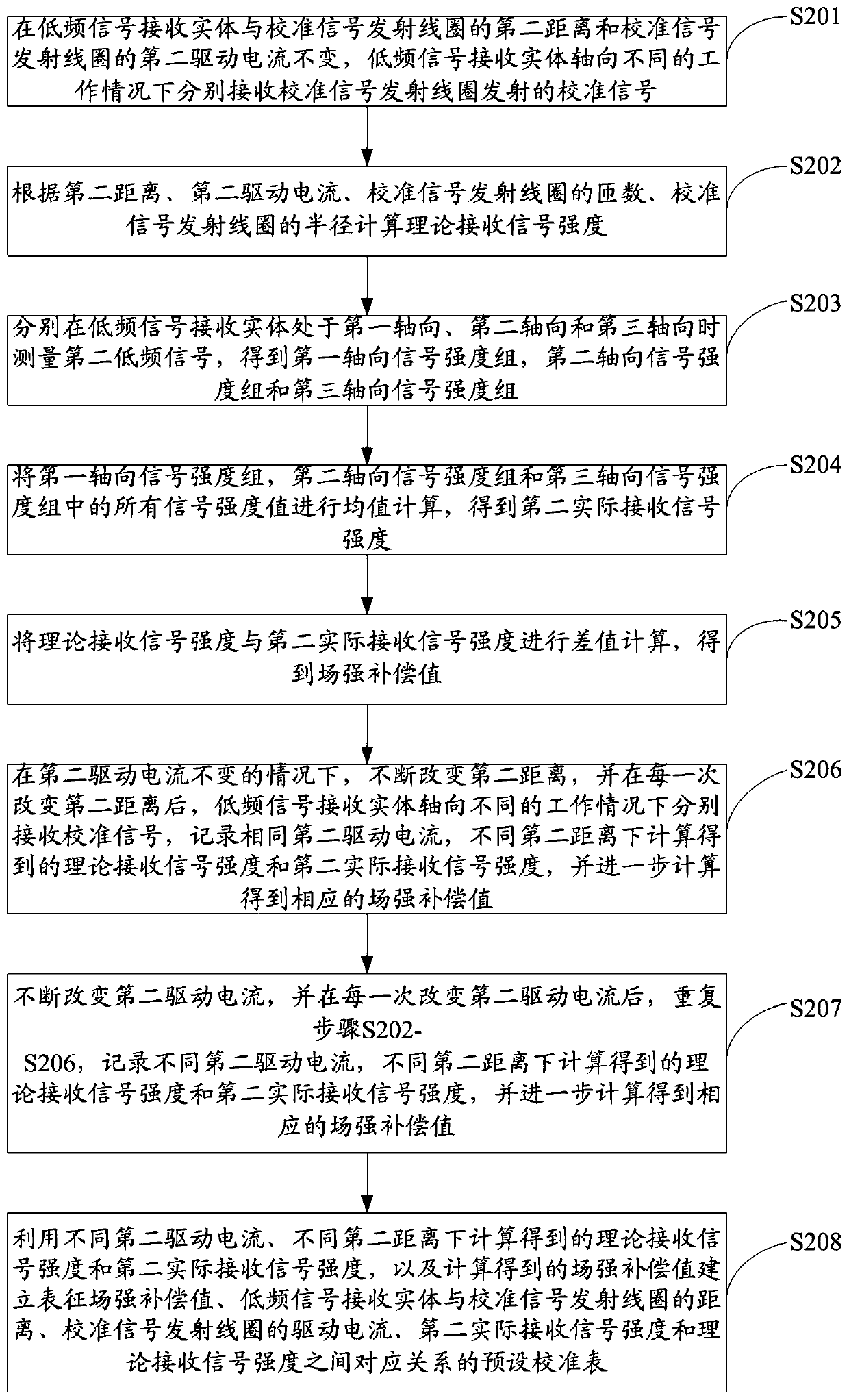 Receiving signal intensity calibration method and device