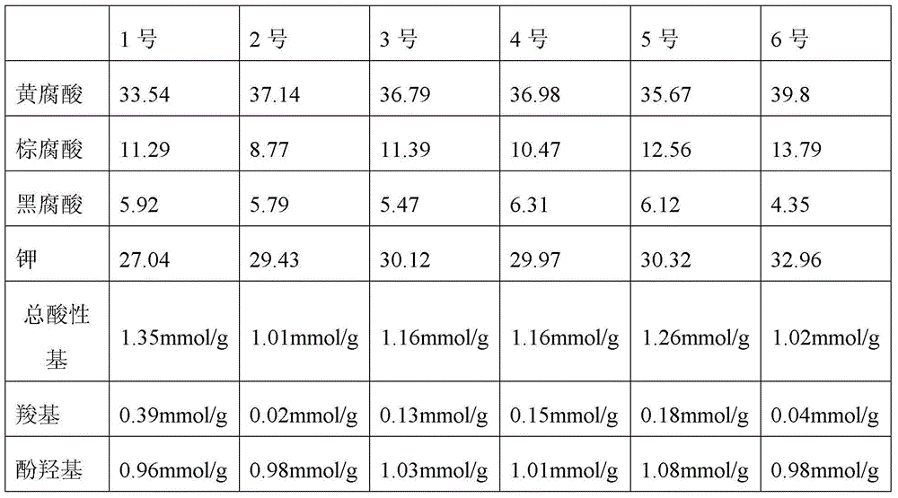 Humic acid composition and preparation method thereof