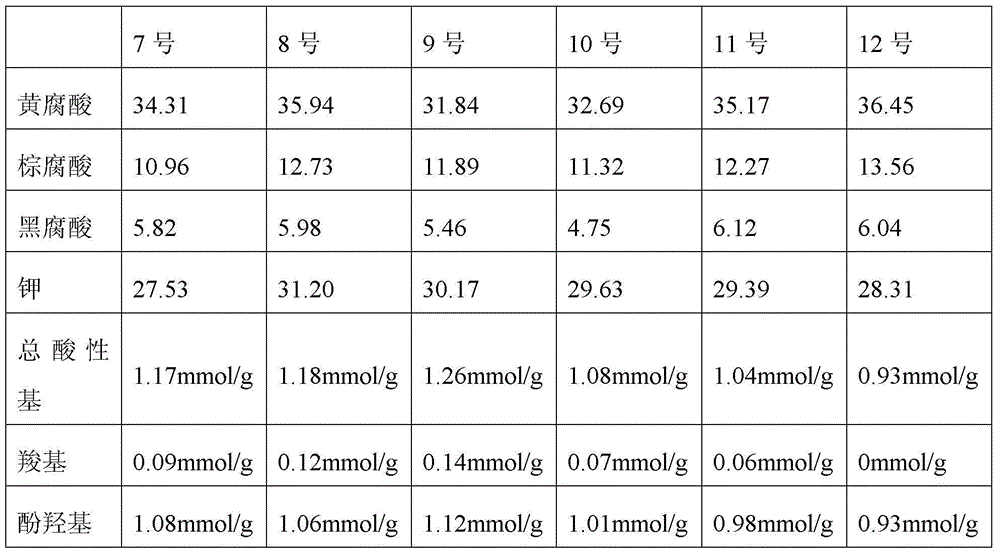 Humic acid composition and preparation method thereof