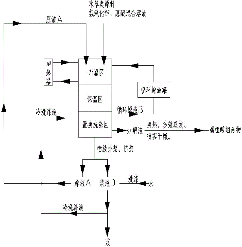 Humic acid composition and preparation method thereof