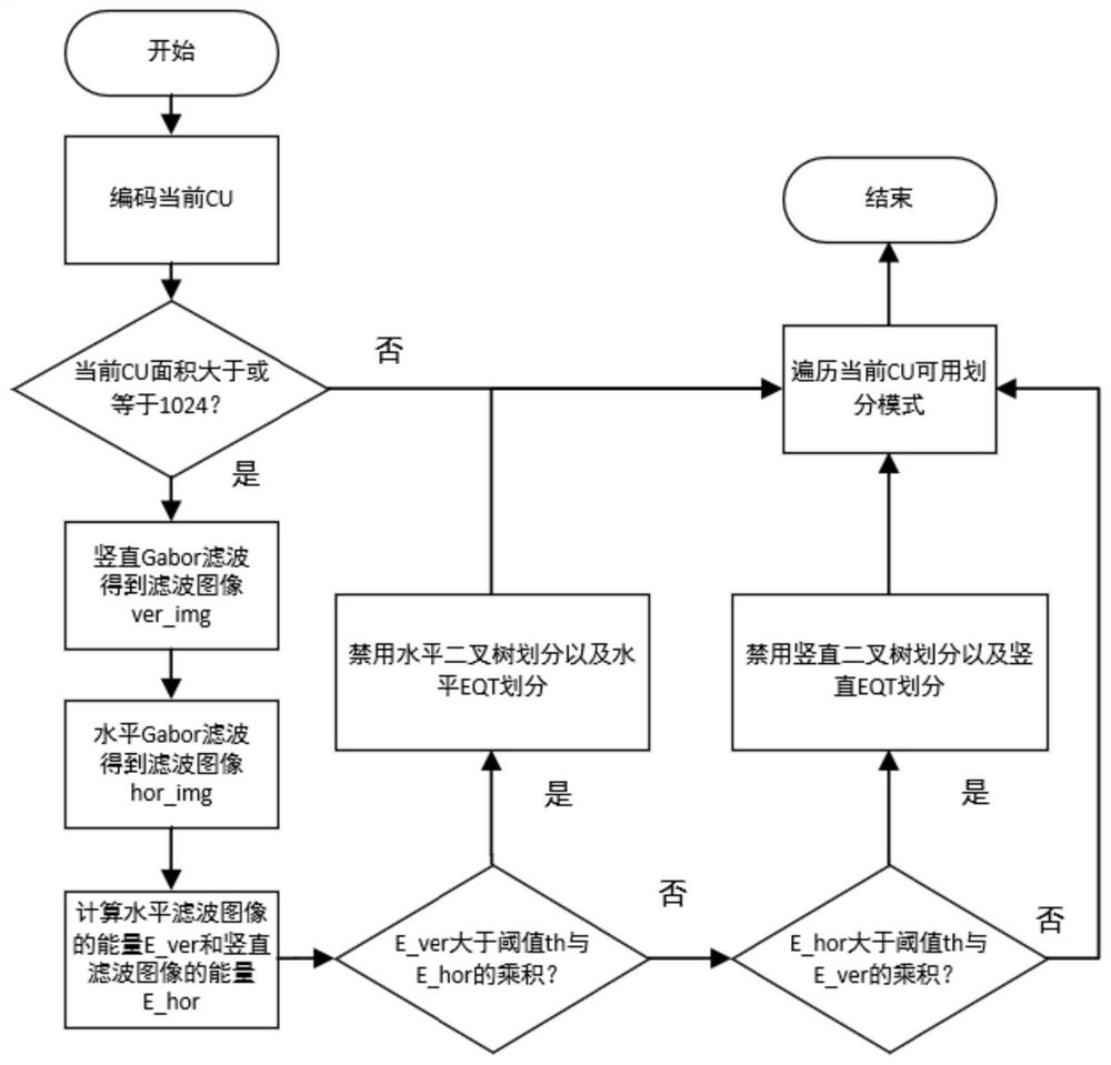 Gabor-based fast decision-making method, device and medium for cu partitioning