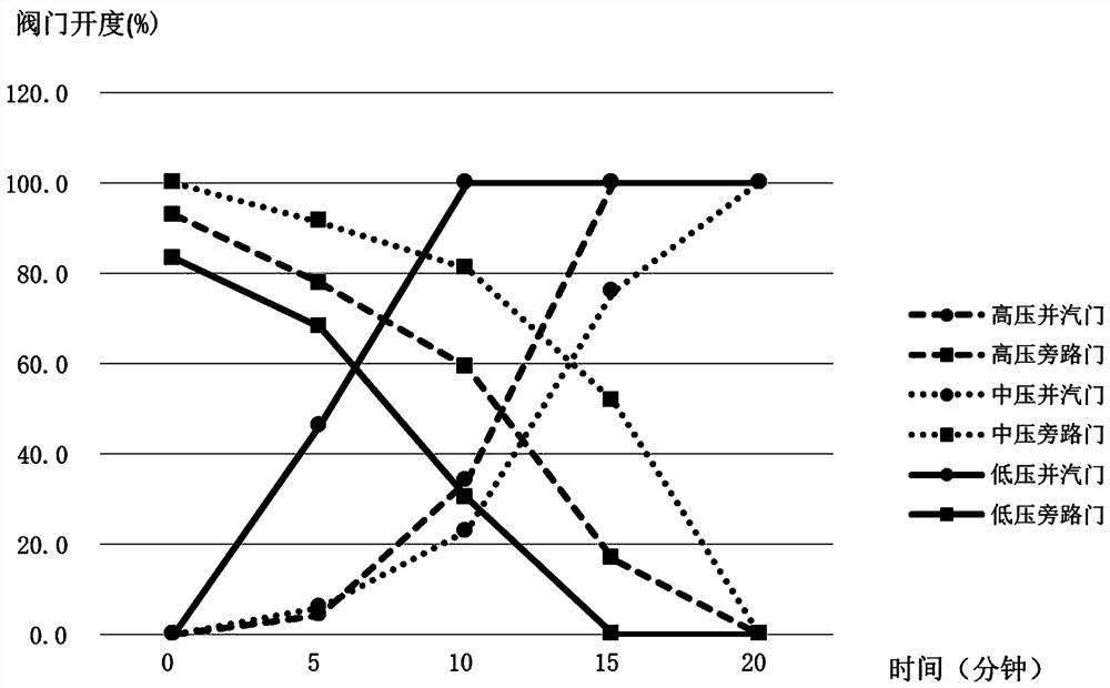 Steam merging method used for two-on-one gas-steam combined cycle unit