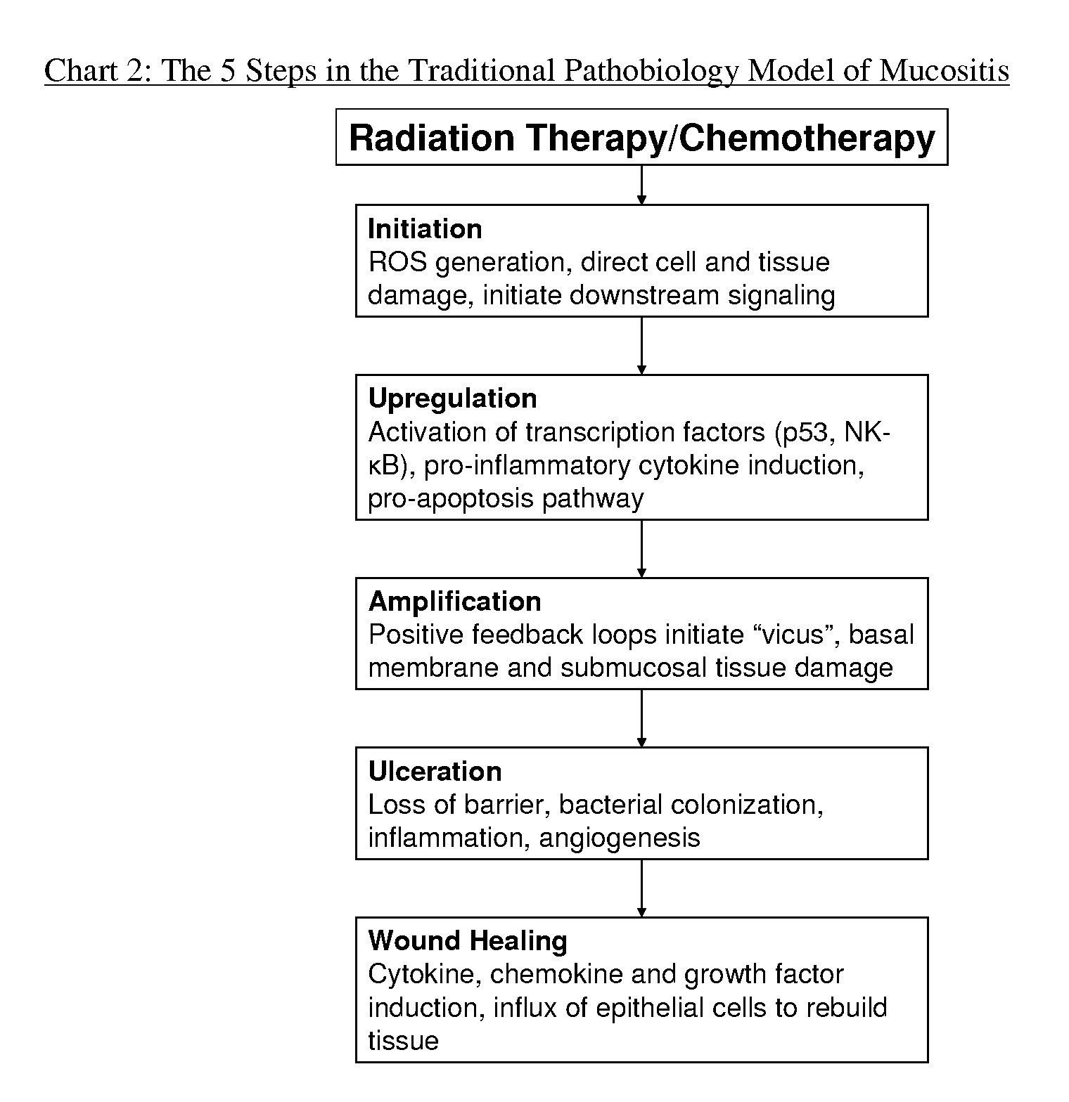 Compositions and methods for mucositis and oncology therapies