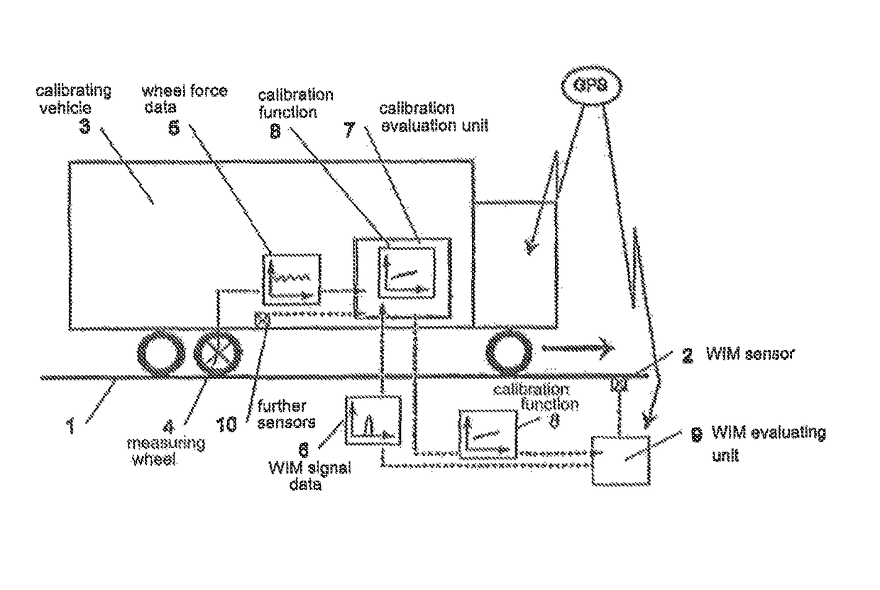 Method for calibrating WIM-sensors