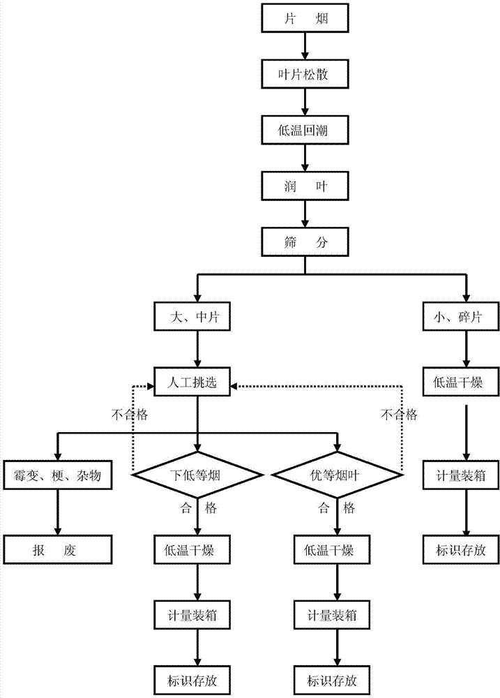 Upgrading process of strips