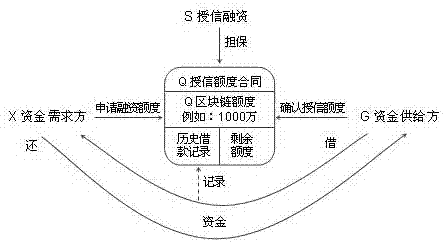 Guarantee credit financing program based on blockchain