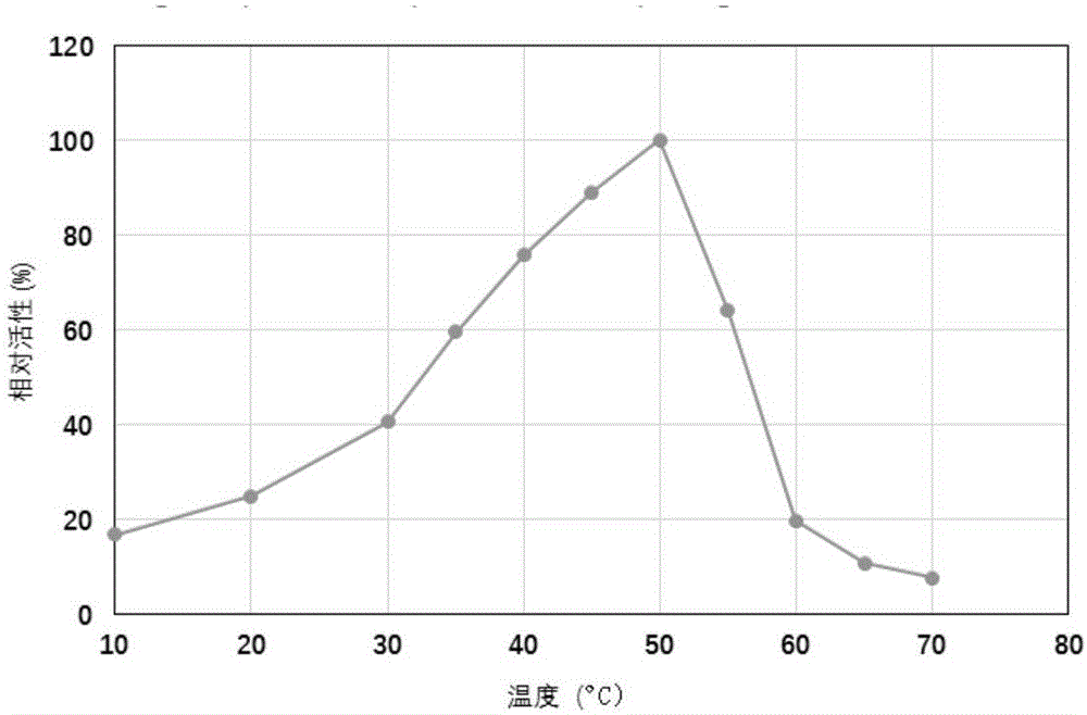 Protein with alpha-galactosidase activity and application of protein