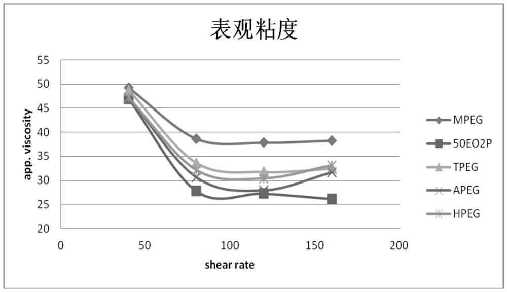 Polymer for reducing viscosity of high-solid-content slurry and preparation method of polymer