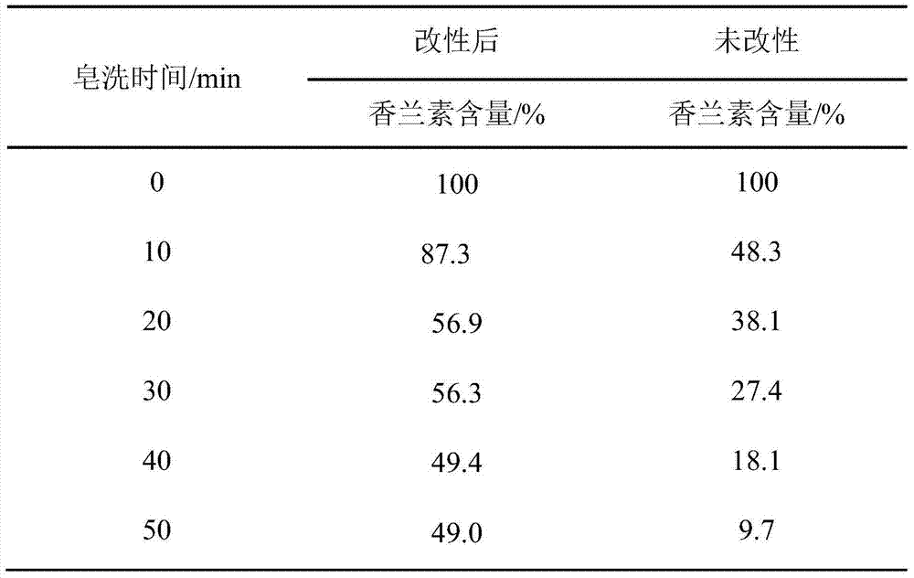 Preparation method of grafting modified beta-cyclodextrin aromatic finishing agent