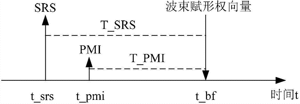 Method and device for determining downlink beam forming weight vector