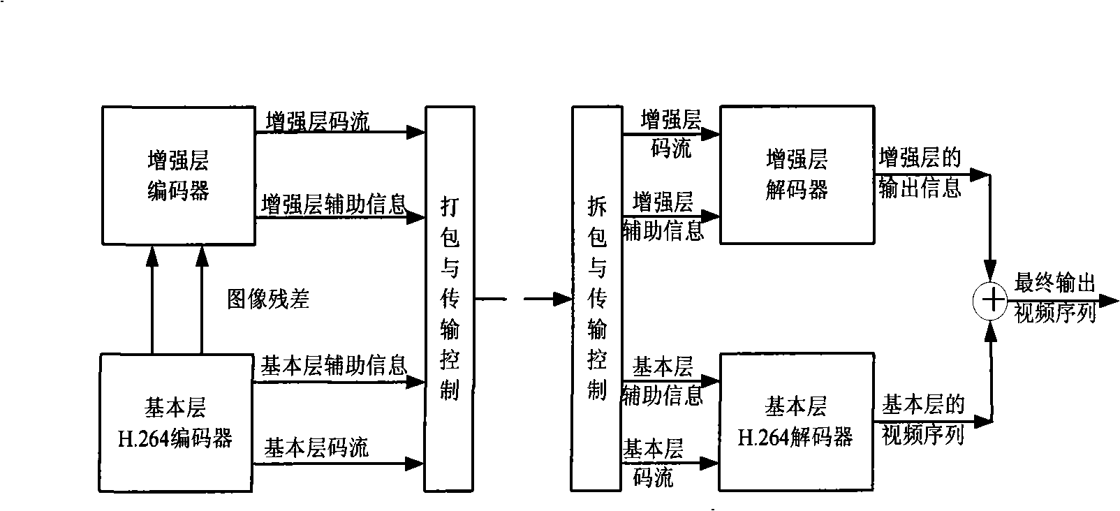 A telescopic video coding method for optimized transmission of interested area