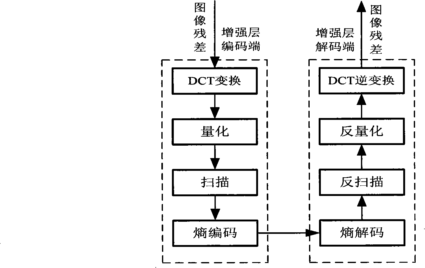 A telescopic video coding method for optimized transmission of interested area