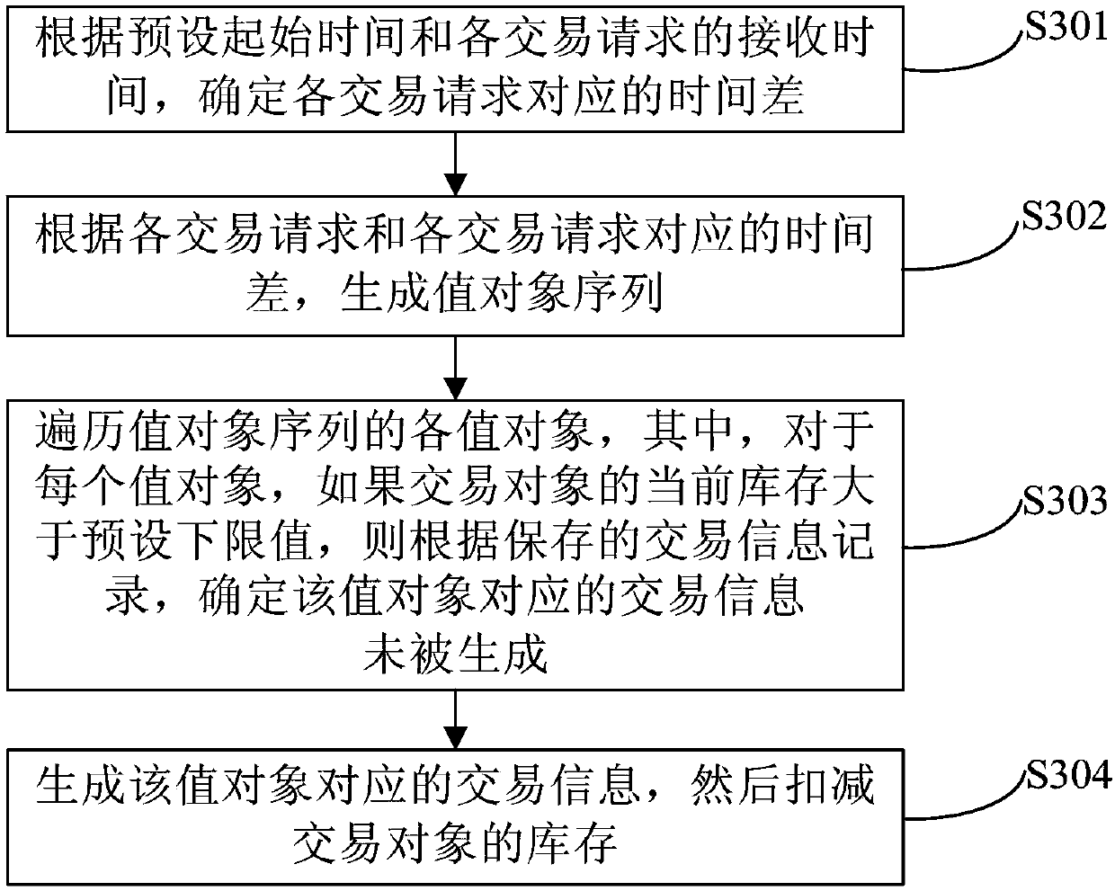 Inventory deduction method and device