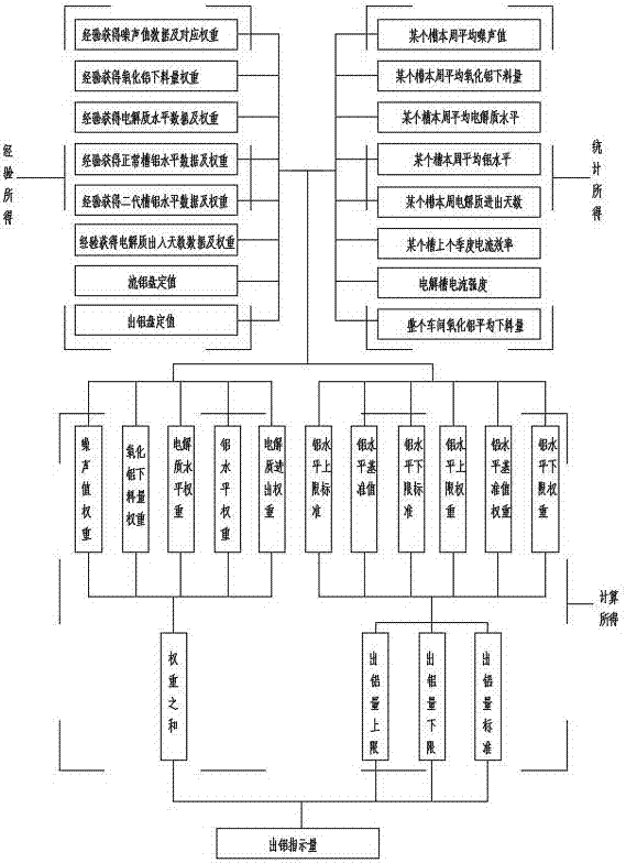 Aluminum discharging task calculation method