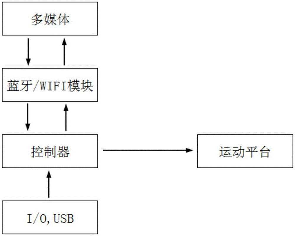 Six-degree-of-freedom virtual reality dynamic seat and seat platform