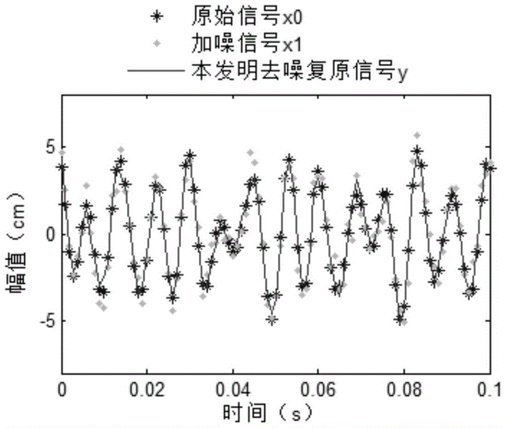 A Multi-frequency Signal Denoising Method Based on Sparse Autoregressive Model Modeling