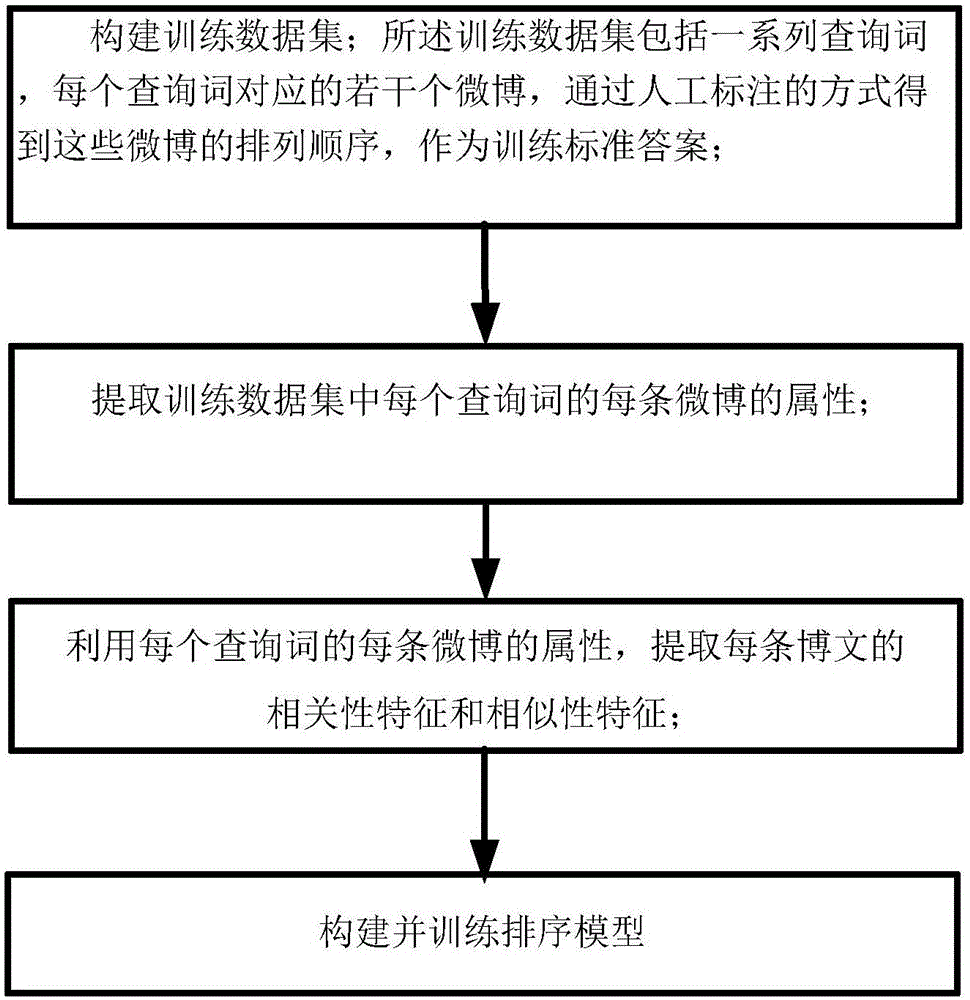 Microblog sorting model building and microblog diversity retrieval methods