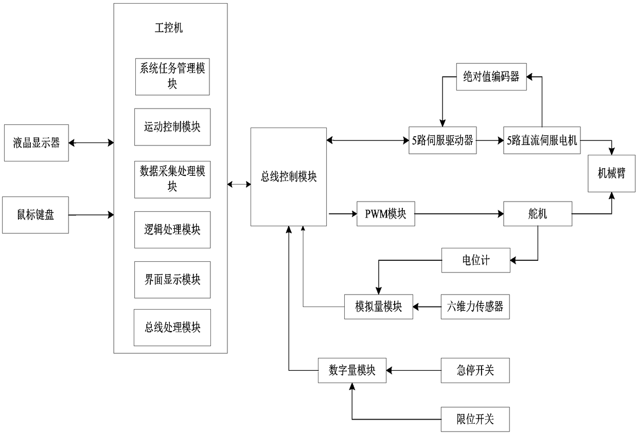 Six-degree-of-freedom upper limb rehabilitation robot control system