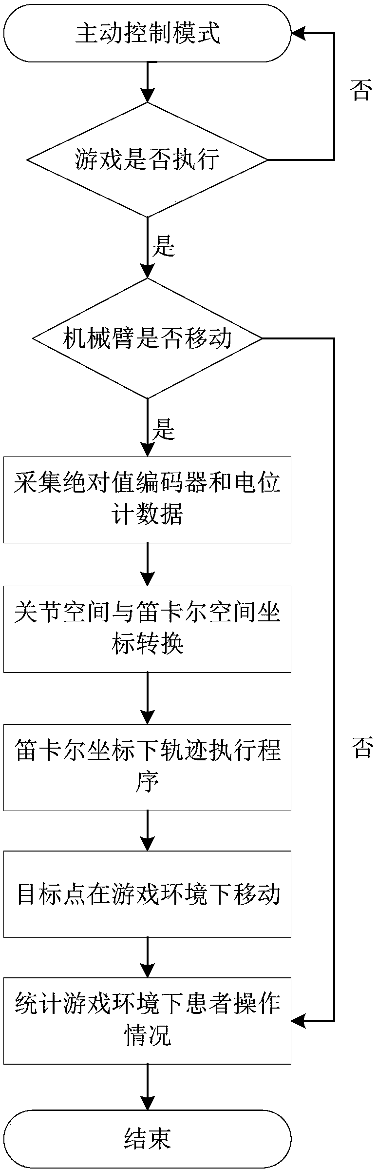 Six-degree-of-freedom upper limb rehabilitation robot control system