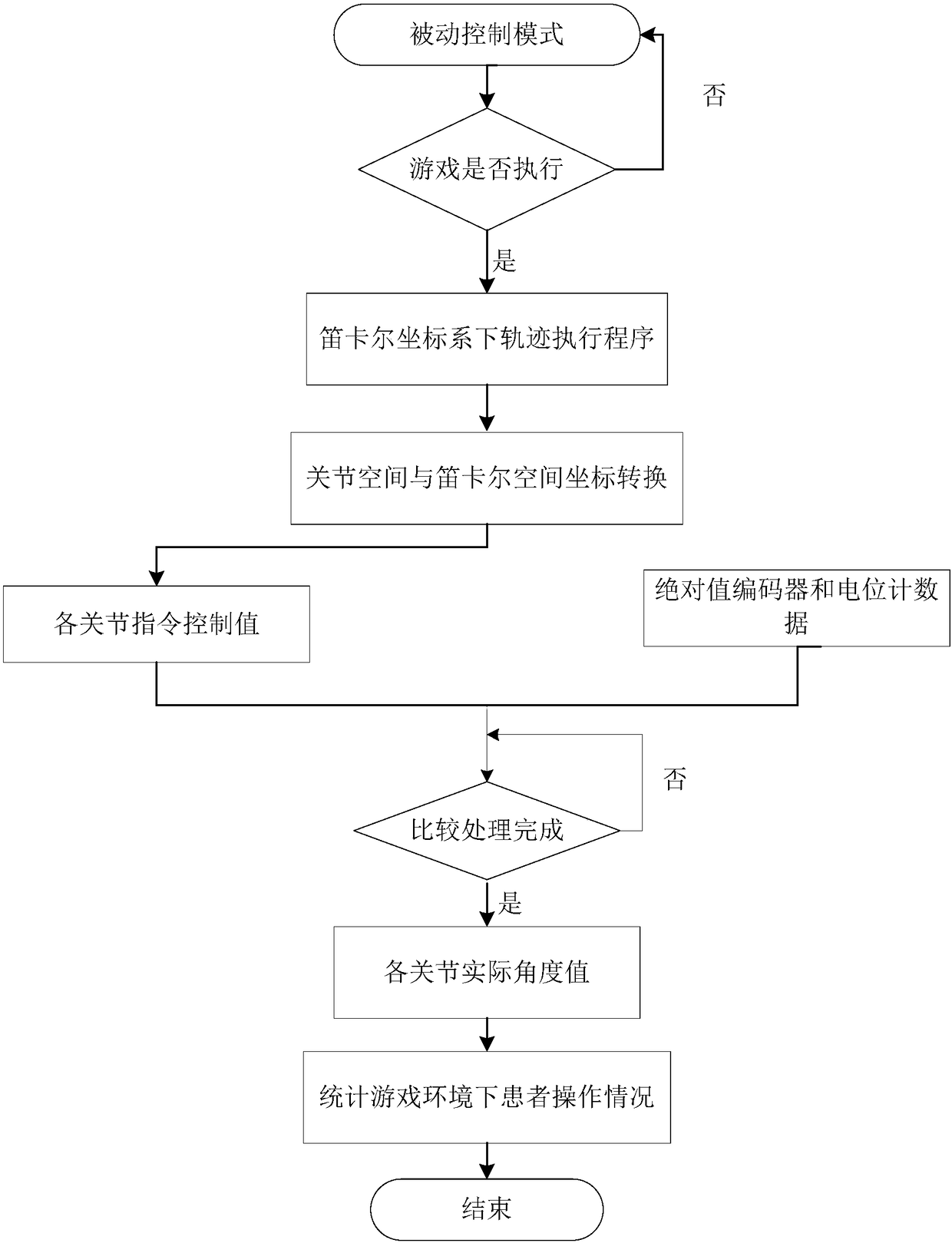 Six-degree-of-freedom upper limb rehabilitation robot control system