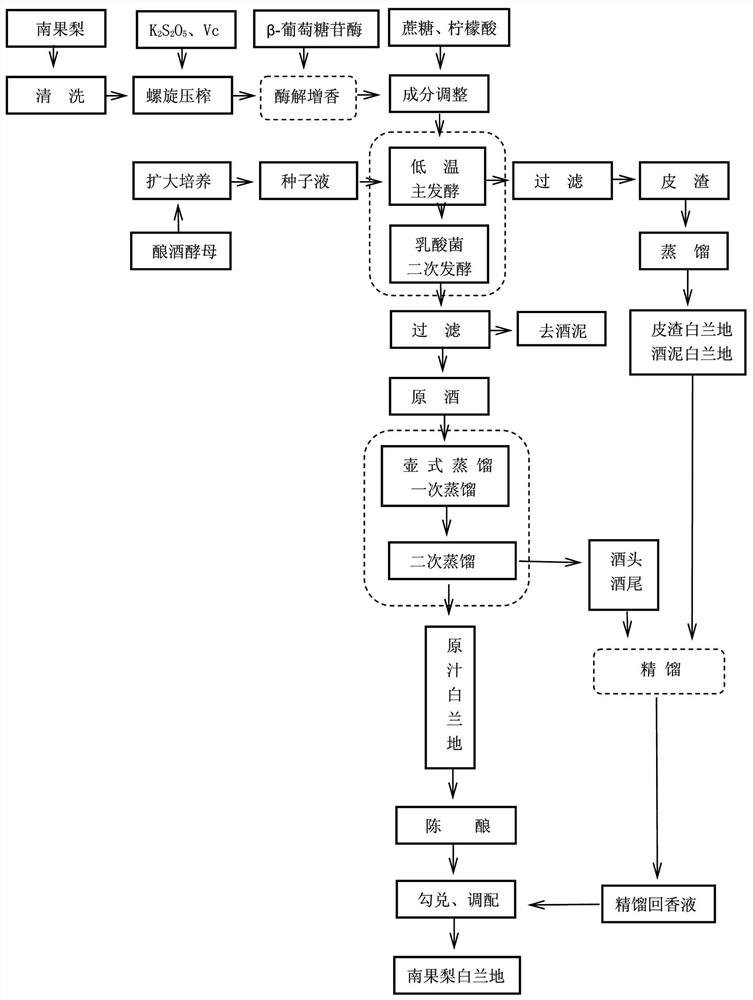 Preparation method of nanguo pear brandy through low-temperature aroma-recovering