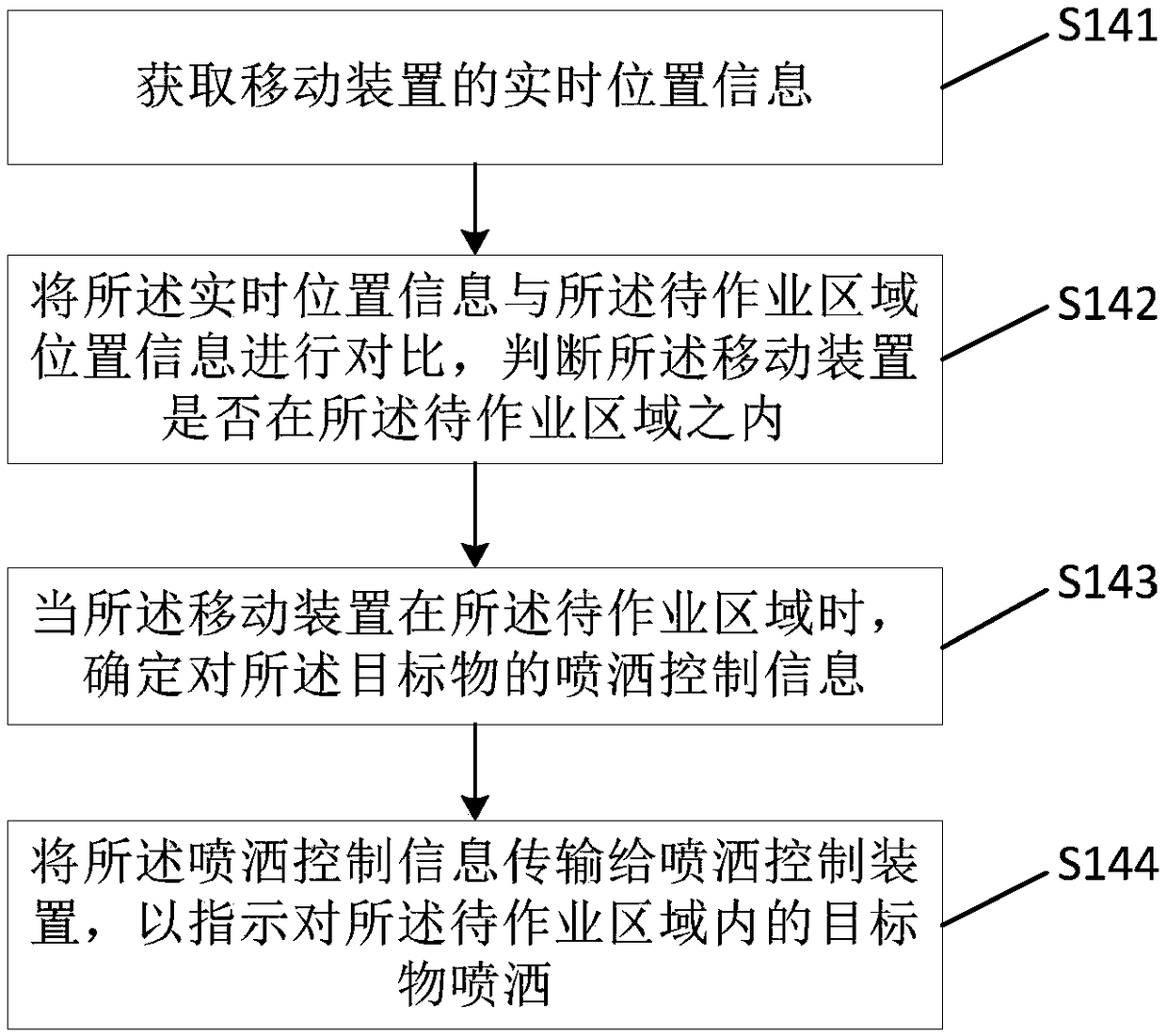 Mobile device-based spraying control method and terminal, and mobile device