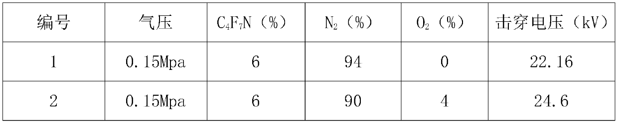 Modified formula of environment-friendly gas insulating medium