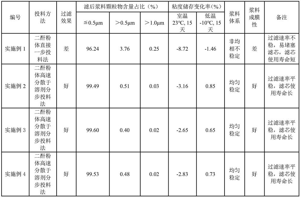 Polyamide acid slurry, preparation method thereof and polyimide film