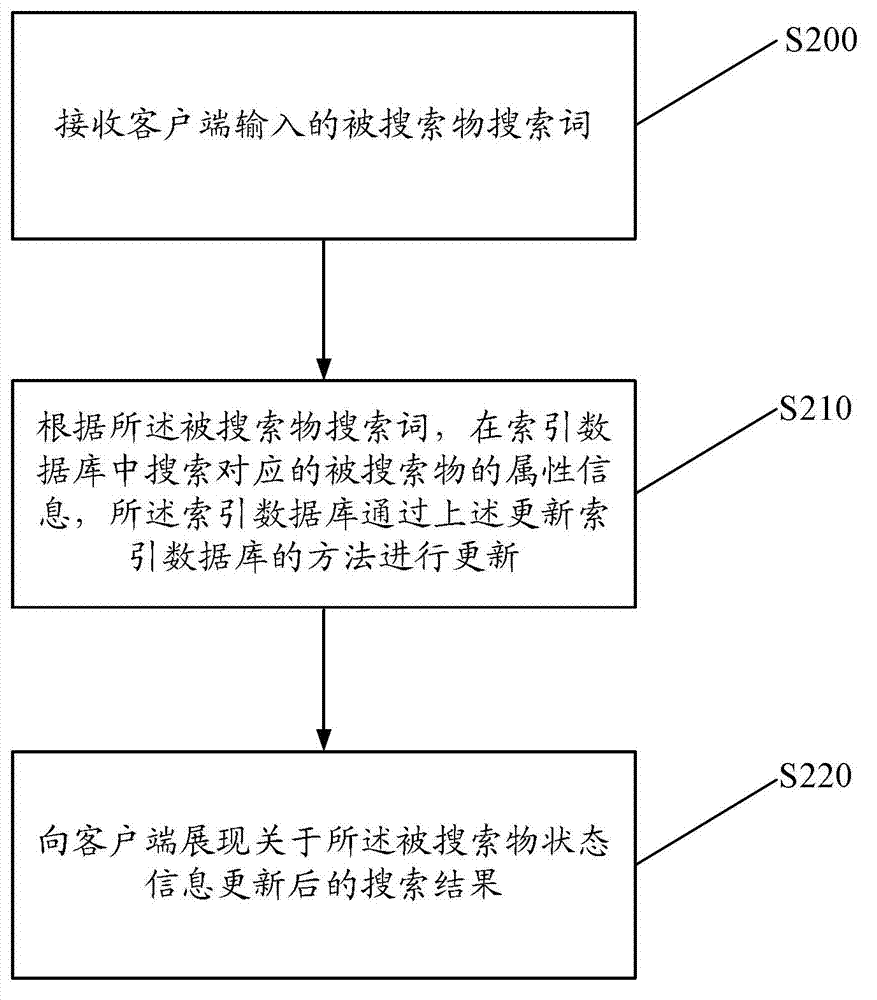 Method and device for updating index database and search method and system