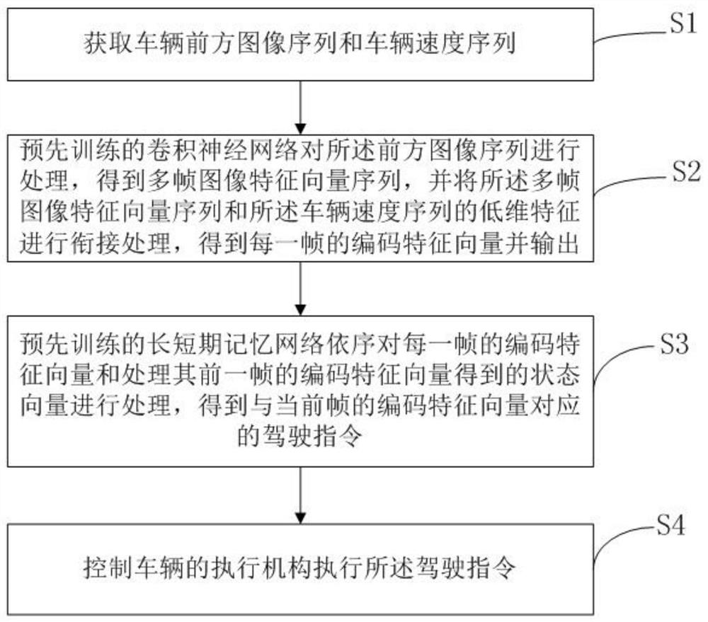 Automatic driving method and system and vehicle