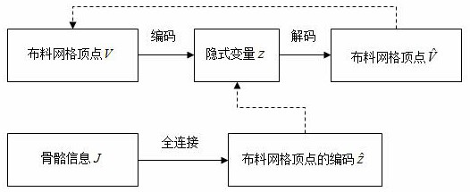 A real-time calculation method of digital human cloth based on deep learning