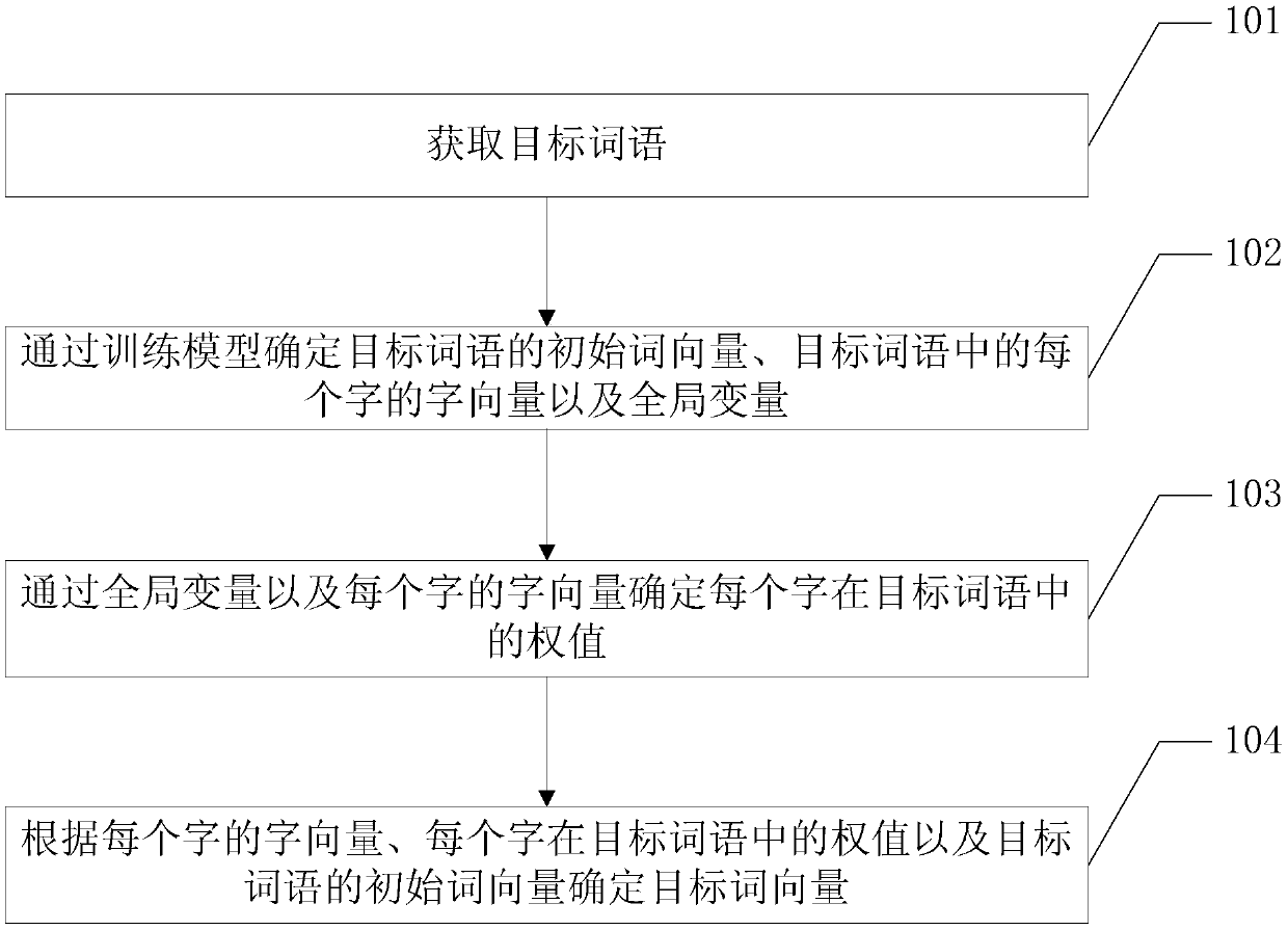 Word vector generation method and related equipment