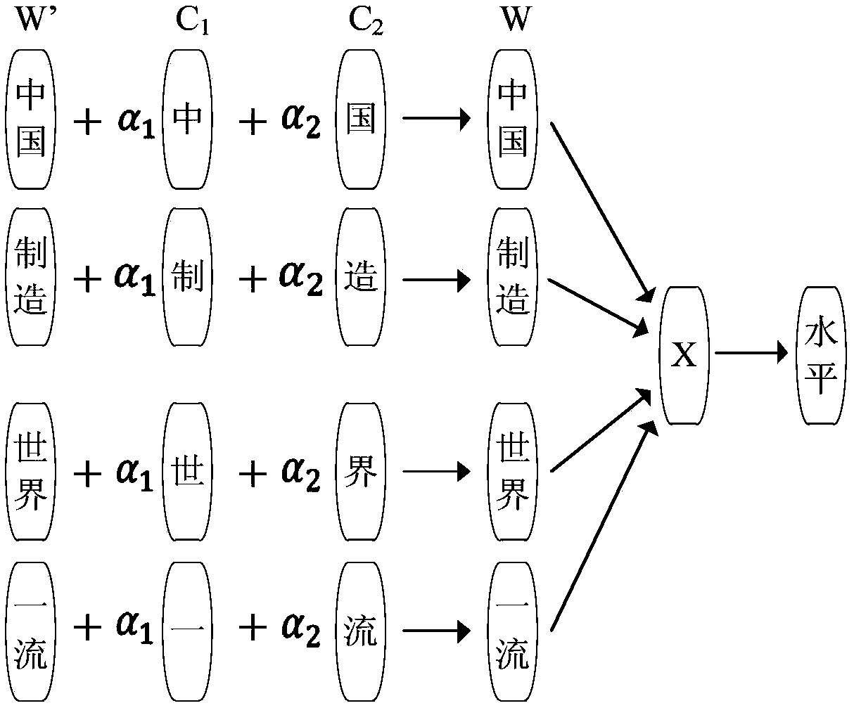 Word vector generation method and related equipment