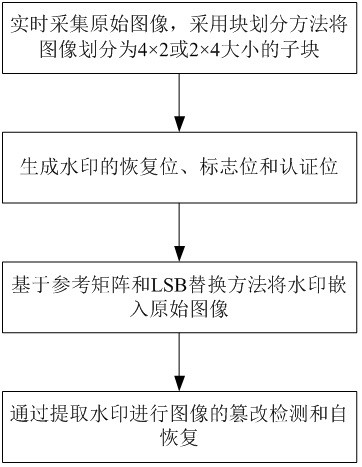 Watermark embedding and image self-recovery method based on reference matrix and LSB replacement