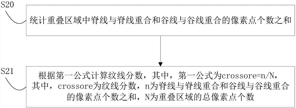 Fingerprint matching method, fingerprint matching device and fingerprint identification chip