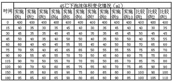 Preparation method for stable higher fatty alcohol degassing agent