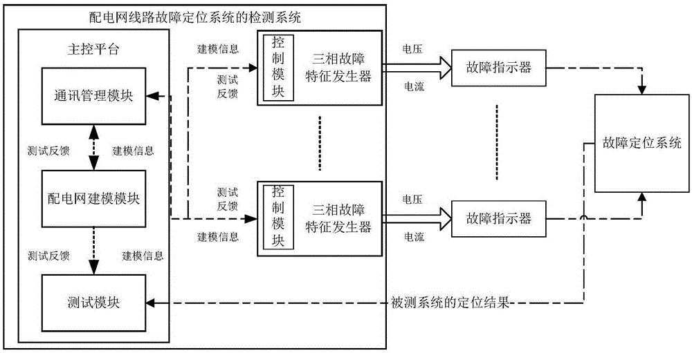 Detection method and system of line fault positioning system of power distribution network