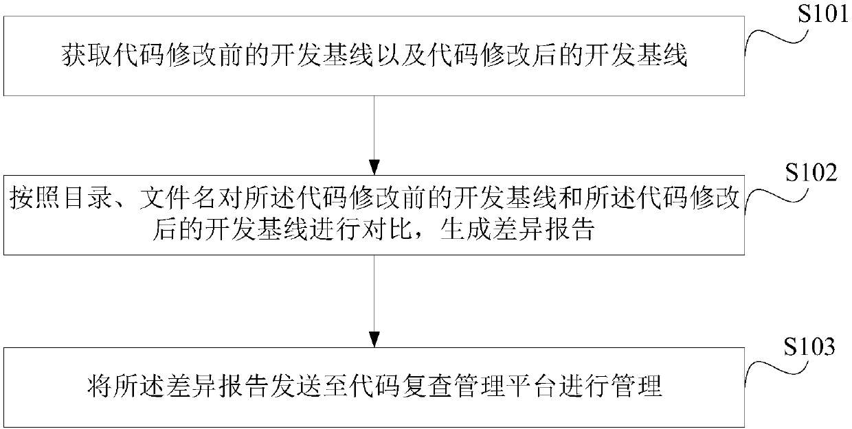 Code review method and system