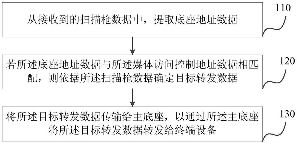 Scanning gun base, processing method and device thereof and medium