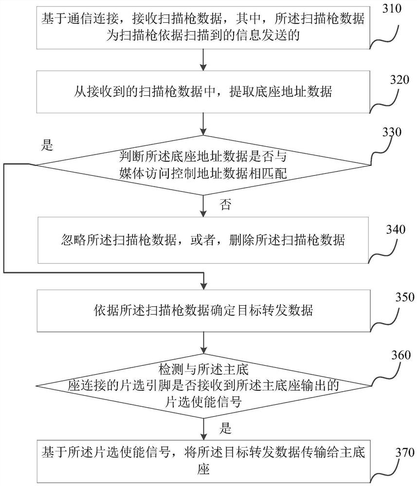 Scanning gun base, processing method and device thereof and medium