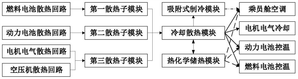 Collaborative management system suitable for fuel cell vehicle thermal system