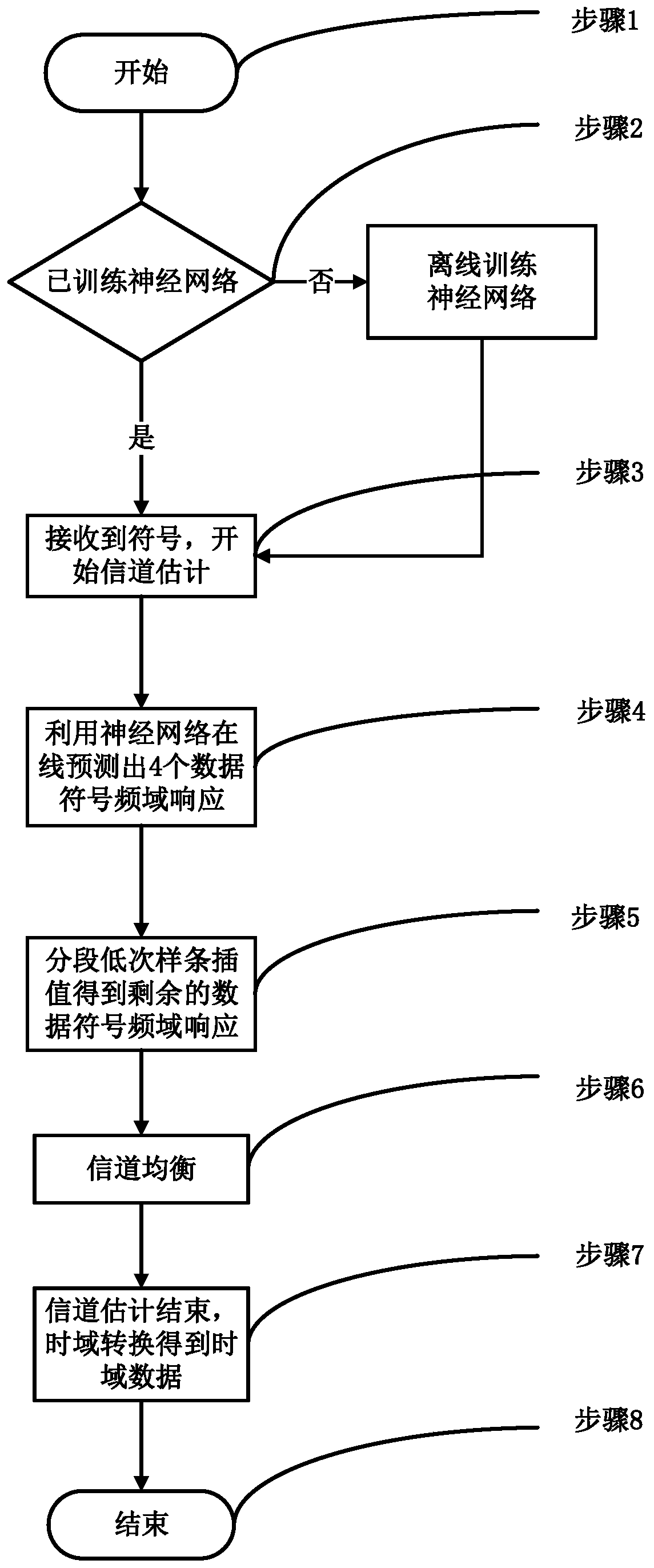 Channel estimation method based on neural network prediction