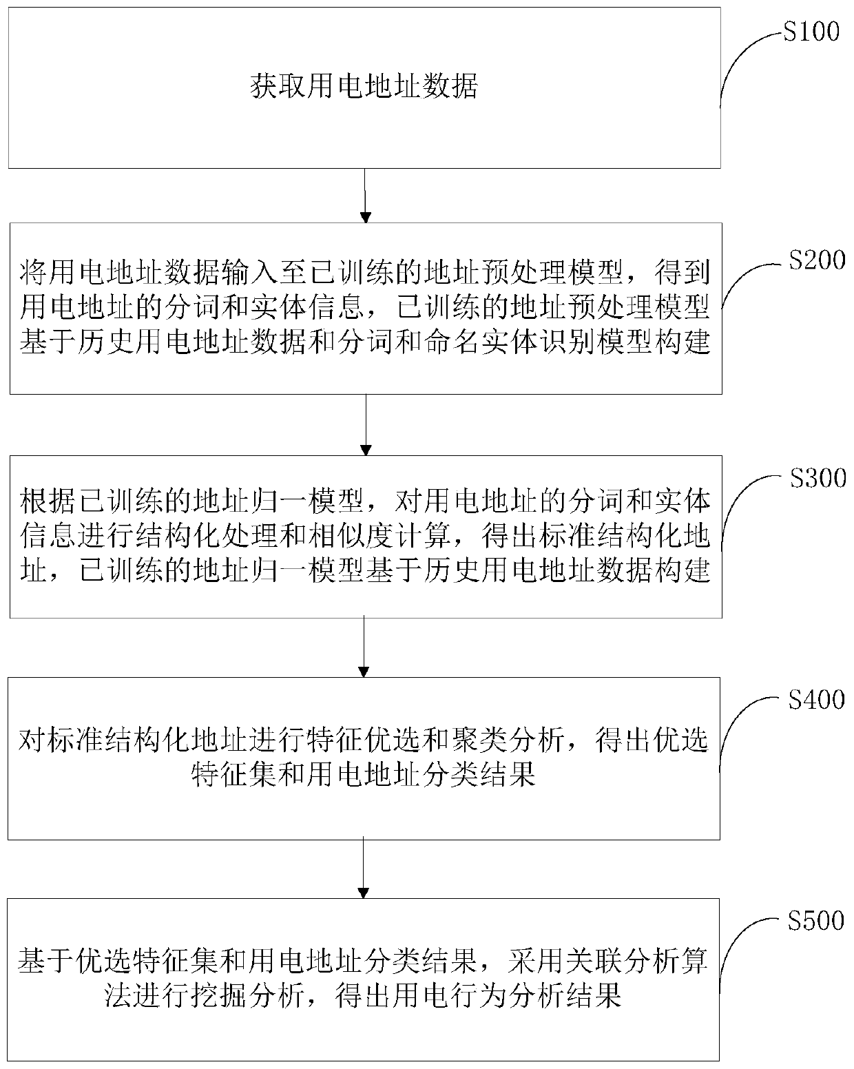 Power consumption behavior analysis method